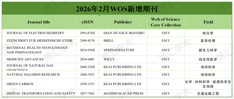 2026年2月WOS期刊目录更新 - 博汇学术